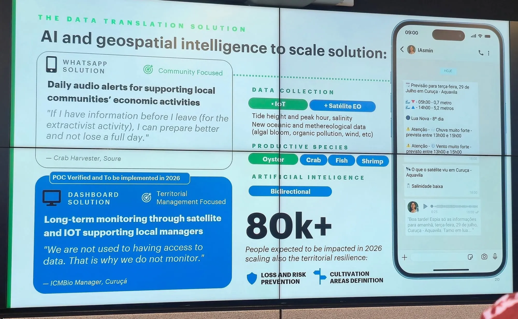 Diapositiva proyectada en una pantalla, con el título «AI and geospatial intelligence to scale solution». Muestra una solución por WhatsApp con alertas diarias de audio para comunidades, un tablero de monitoreo con datos de satélite, la cifra «80k+» y, a la derecha, un teléfono con mensajes de WhatsApp en portugués.